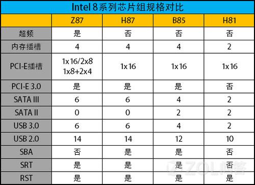 Intel 8系列芯片组规格对比